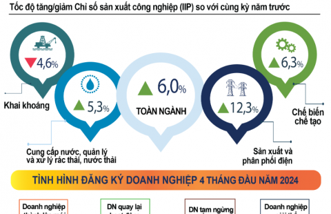INFOGRAPHIC TÌNH HÌNH KINH TẾ – XÃ HỘI THÁNG TƯ VÀ 4 THÁNG ĐẦU NĂM 2024