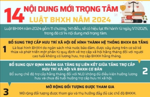 14 Nội dung mới trọng tâm luật BHXH năm 2024