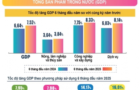 Infographic tình hình kinh tế – xã hội Quý II và sáu tháng đầu năm 2025