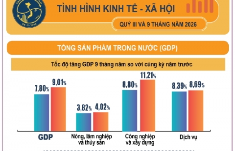 Infographic tình hình kinh tế – xã hội Quý III và 9 tháng năm 2026